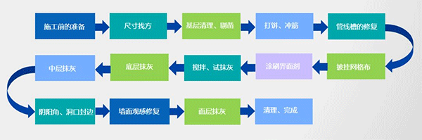 2021年內(nèi)墻抹灰石膏發(fā)展新方向！脫穎而出的關(guān)鍵點(diǎn)，引人深思！